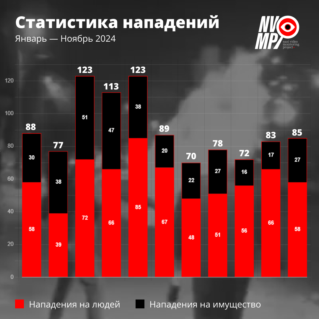 График нападений за 2024 год